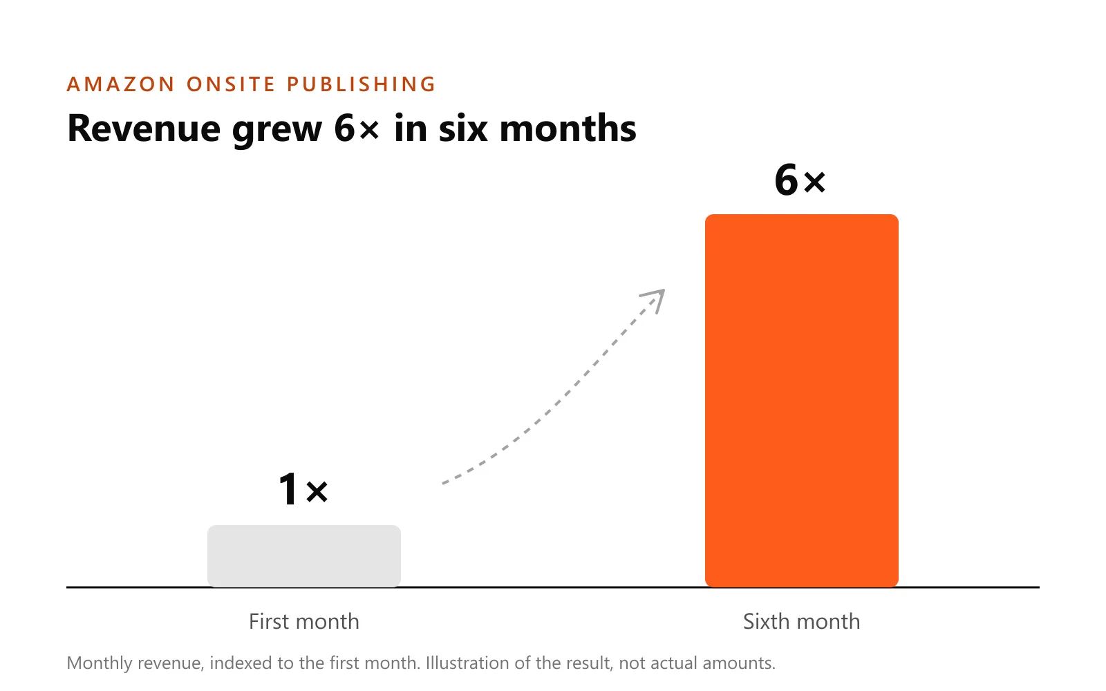 Chart: Amazon Onsite Publishing revenue grew 6× from the first month to the sixth