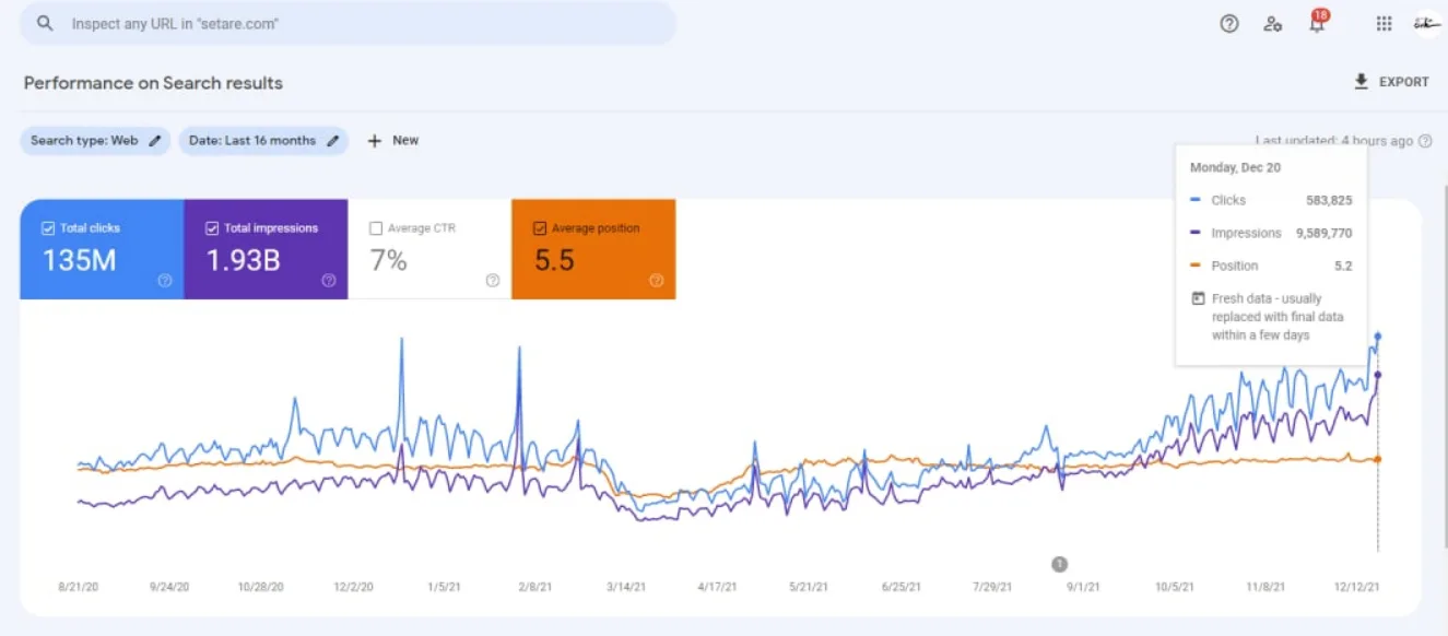A simple chart of Setare’s search clicks growing over 16 months